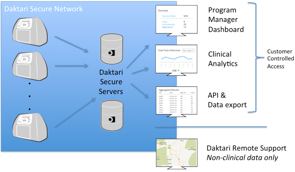 Daktari_network